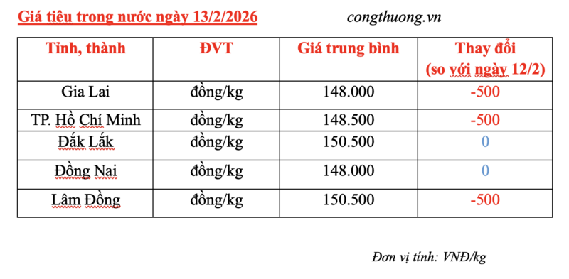Giá tiêu hôm nay 13/2/2026: Giảm nhẹ vài nơi - 2