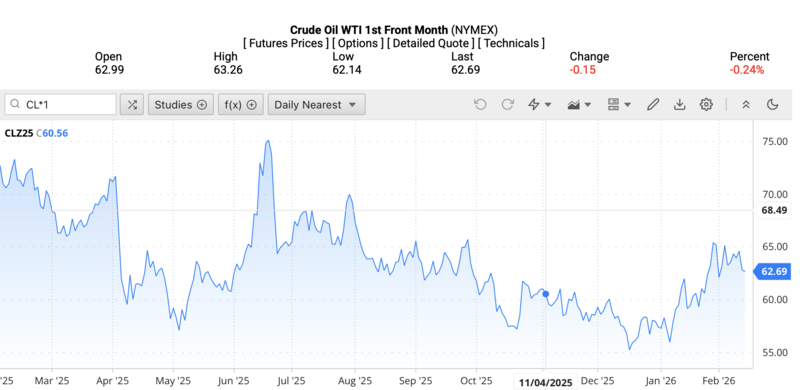 Giá dầu WTI trên thị trường thế giới rạng sáng ngày 14/2/2026 (theo giờ Việt Nam). Nguồn: Oilprice.