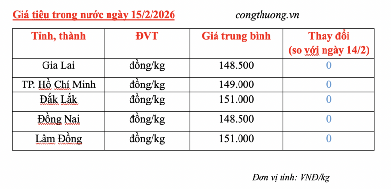 Giá tiêu hôm nay 15/2/2026: Giữ đà bình ổn - 2