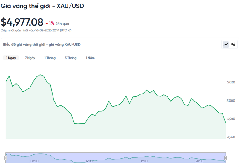 Diễn biến giá vàng thế giới trong 24h qua.
