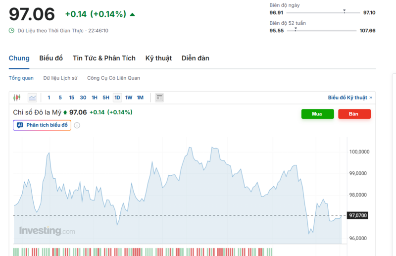 Diễn biến chỉ số DXY trong thời gian qua. Nguồn: Investing.com
