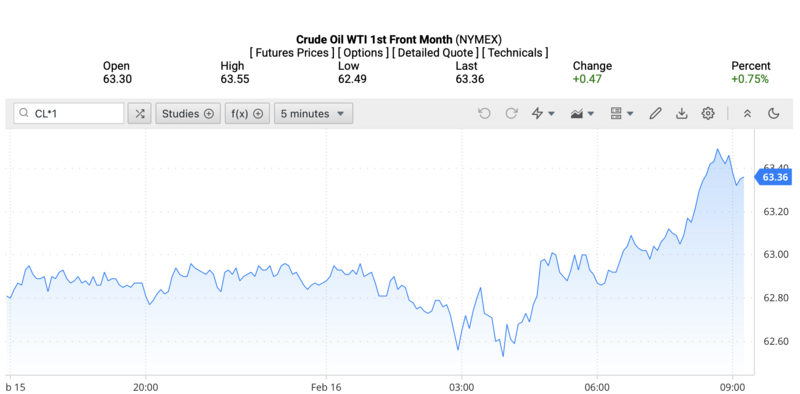 Giá dầu WTI trên thị trường thế giới rạng sáng ngày 17/2/2026 (theo giờ Việt Nam). Nguồn: Oilprice.