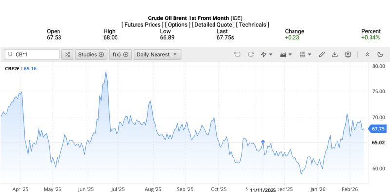 Giá dầu WTI trên thị trường thế giới rạng sáng ngày 16/2/2026 (theo giờ Việt Nam). Nguồn: Oilprice.