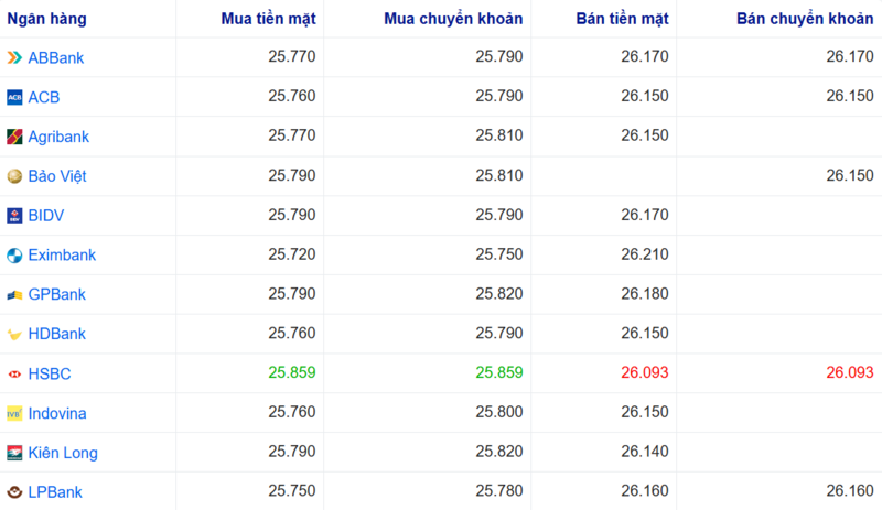 Tỷ giá USD tại một số ngân hàng hôm nay. Nguồn: Webgia.com.