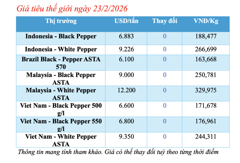 Giá tiêu hôm nay 23/2/2026: Bật tăng 1.000 đồng/kg - 1