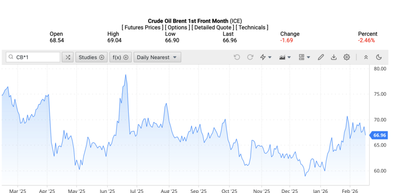 Giá dầu Brent trên thị trường thế giới rạng sáng ngày 18/2/2026 (theo giờ Việt Nam). Nguồn: Oilprice.