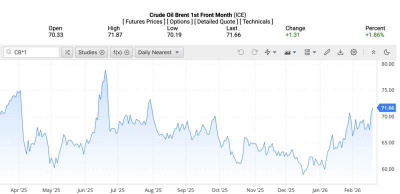 Giá dầu Brent trên thị trường thế giới rạng sáng ngày 20/2/2026 (theo giờ Việt Nam). Nguồn: Oilprice.