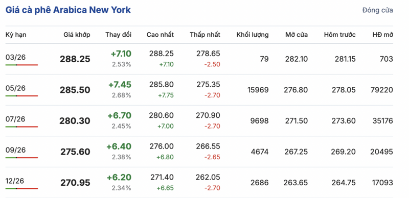 Giá cà phê  hôm nay 25/2/2026: Giảm nhẹ 300 - 400 đồng/kg - 2