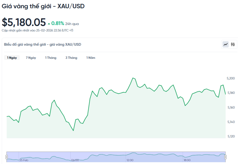 Diễn biến giá vàng thế giới trong 24h qua.