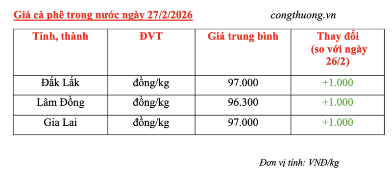 Giá cà phê hôm nay 27/2/2026: Tăng thêm 1.000 đồng/kg - 1