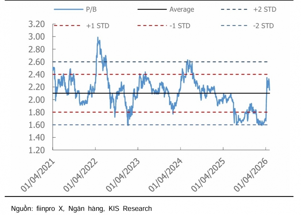 Lợi nhuận ngân hàng có thể tăng trên 15%, định giá cổ phiếu hấp dẫn