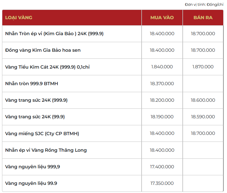 Giá vàng thương hiệu Bảo Tín Mạnh Hải được niêm yết sáng sớm ngày 04/03/2026.