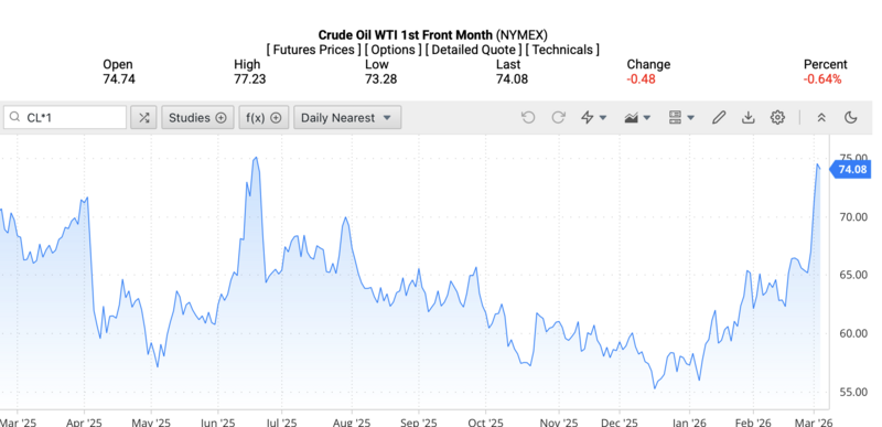 Giá dầu WTI trên thị trường thế giới rạng sáng ngày 5/3/2026 (theo giờ Việt Nam). Nguồn: Oilprice.