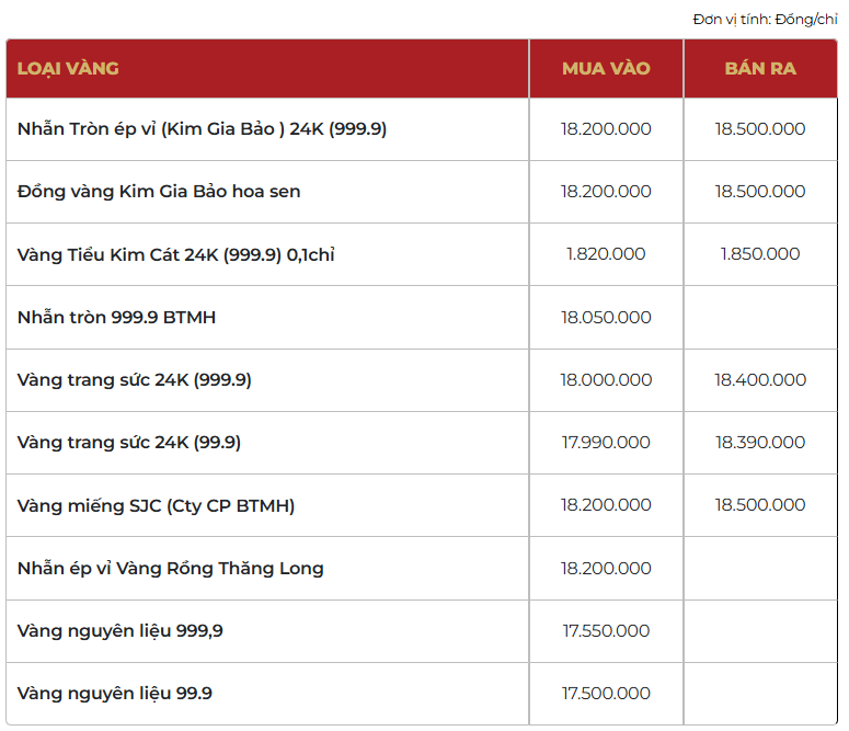 Giá vàng thương hiệu Bảo Tín Mạnh Hải được niêm yết sáng sớm ngày 09/03/2026.