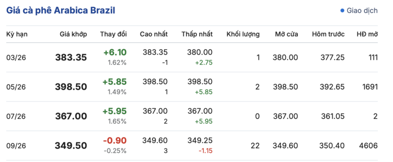 Giá cà phê hôm nay 9/3/2026: Đi ngang - 4