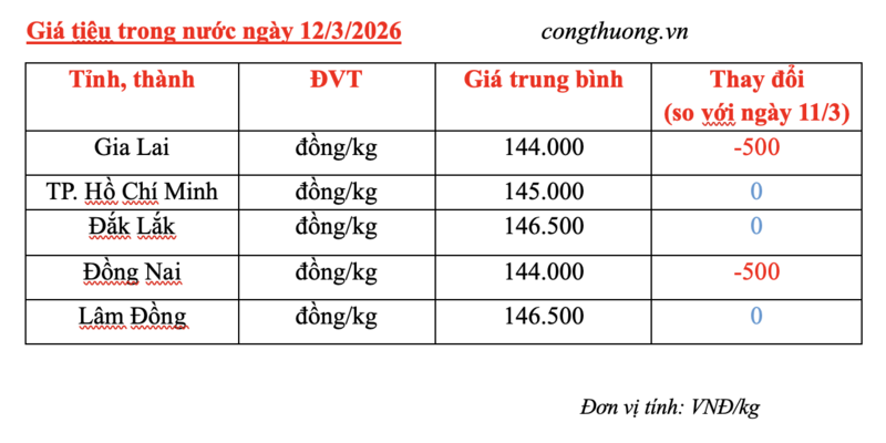 Giá tiêu hôm nay 12/3/2026: Giảm nhẹ vài nơi - 1