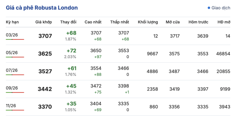 Giá cà phê hôm nay 13/3/2026: Trong nước sụt giảm sâu - 2