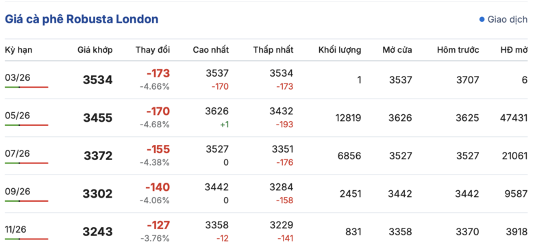 Giá cà phê hôm nay 16/3/2026: Dao động quanh mốc 90.000 đồng/kg - 2