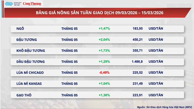 Bảng giá nông sản