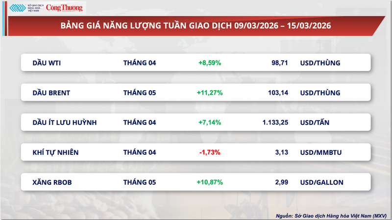 Bảng giá năng lượng