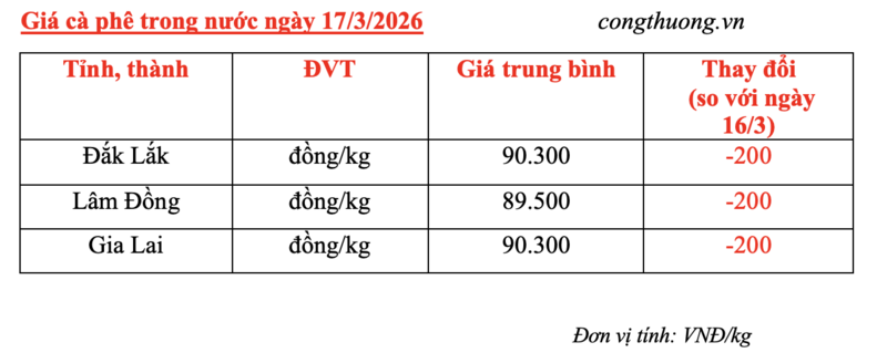 Giá cà phê hôm nay 17/3/2026: Giảm nhẹ 200 đồng/kg - 4