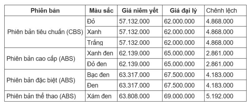 Bảng giá xe máy SH Mode mới nhất tháng 3/2026. (Nguồn: Honda)