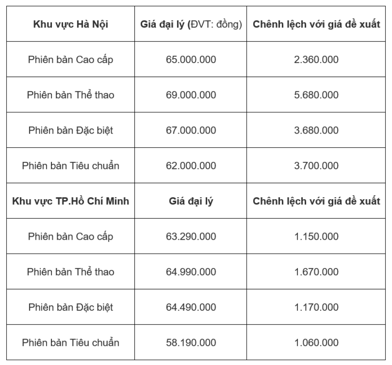 Giá xe SH mode hôm nay 19/3: Giá bán cao hơn giá đề xuất - 3