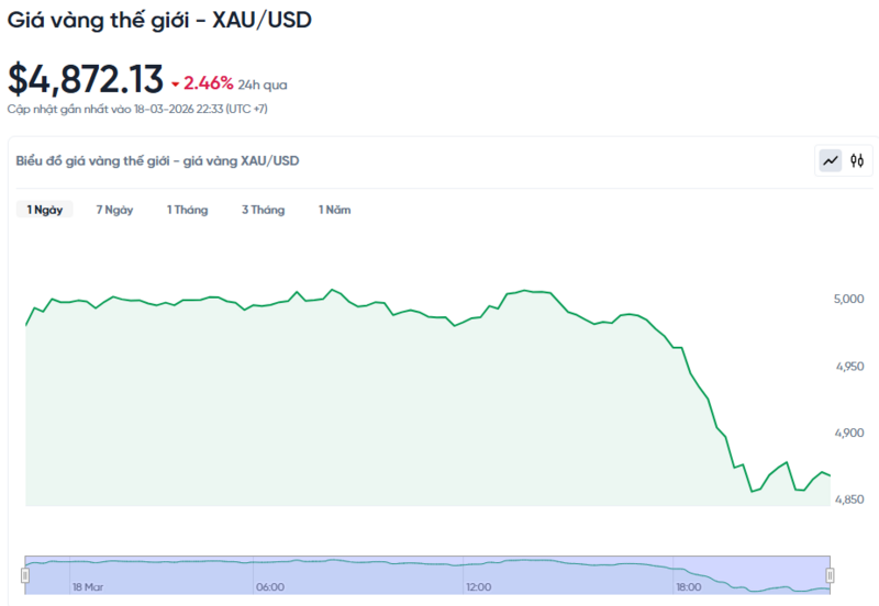 Diễn biến giá vàng thế giới trong 24h qua.