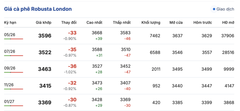 Giá cà phê hôm nay 27/3/2026: Giảm 800 - 1.000 đồng/kg - 1