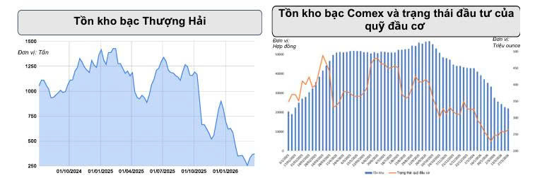 Giá bạc phục hồi sau chuỗi giảm, xu hướng mới đang hình thành? - 2