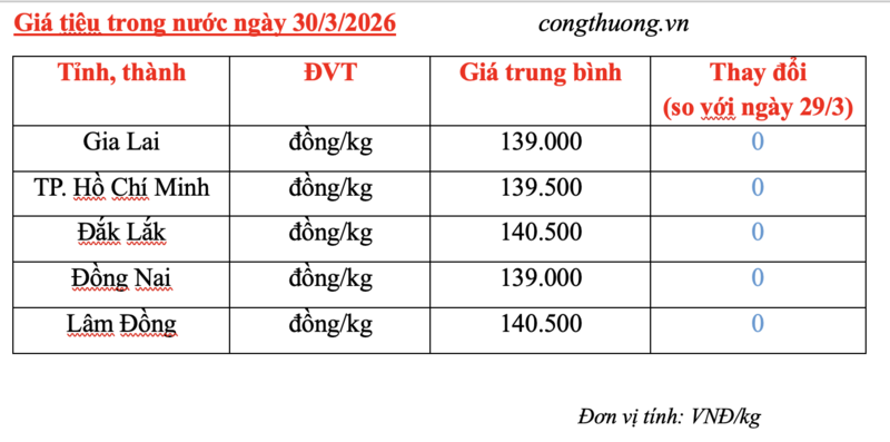 Giá tiêu hôm nay 30/3/2026: Cao nhất đạt 140.500 đồng/kg - 3