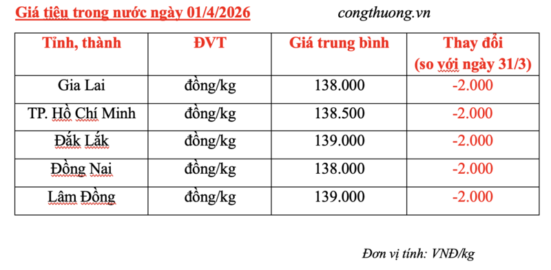 Giá tiêu hôm nay 01/4/2026: Sụt giảm mạnh 2.000 đồng/kg - 2