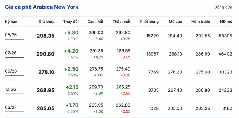Giá cà phê hôm nay 01/4/2026: Bất ngờ lao dốc, giảm đến 4.800 đồng/kg - 2