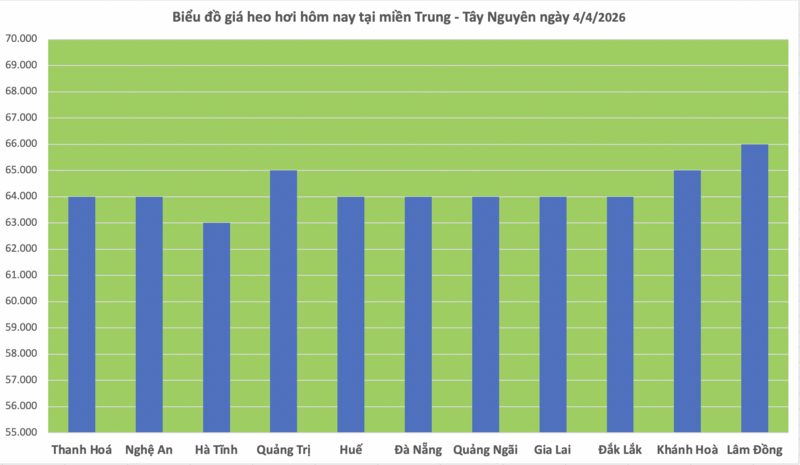 Giá heo hơi hôm nay 4/4/2026: Đồng loạt tăng tại miền Nam - 2
