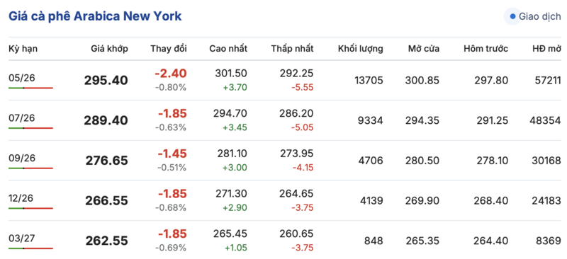Giá cà phê hôm nay 4/4/2026: Giảm 800 - 1.000 đồng/kg - 2