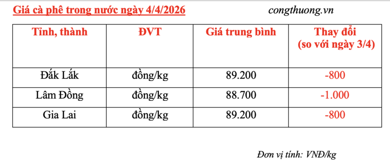 Giá cà phê hôm nay 4/4/2026: Giảm 800 - 1.000 đồng/kg - 5