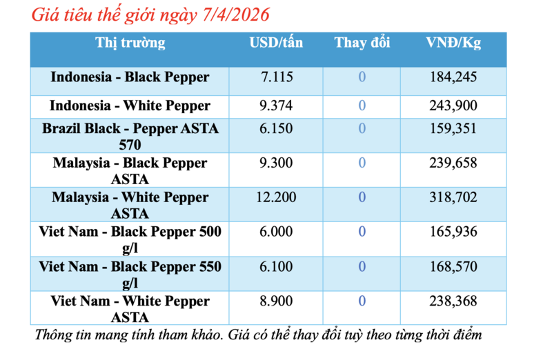 Giá tiêu hôm nay 7/4/2026: Duy trì ổn định - 1