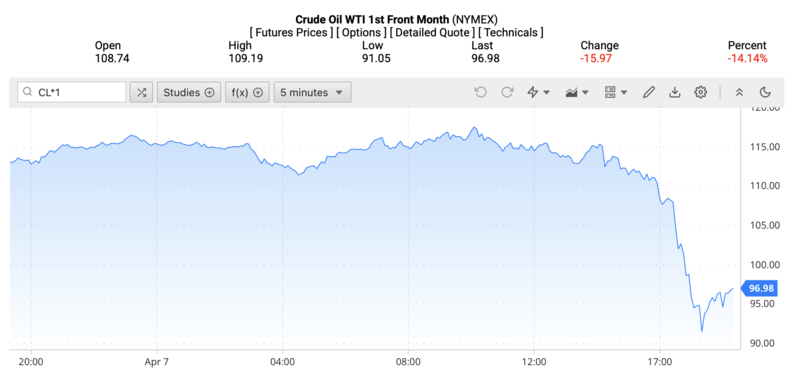 Giá dầu WTI trên thị trường thế giới rạng sáng ngày 8/4/2026 (theo giờ Việt Nam). Nguồn: Oilprice.