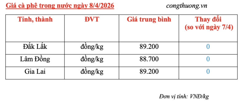 Giá cà phê hôm nay 8/4/2026: Trong nước 'lặng sóng' - 4