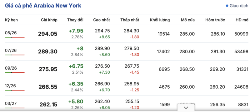 Giá cà phê hôm nay 9/4/2026: Giảm 'sốc' 4.000 đồng/kg - 2