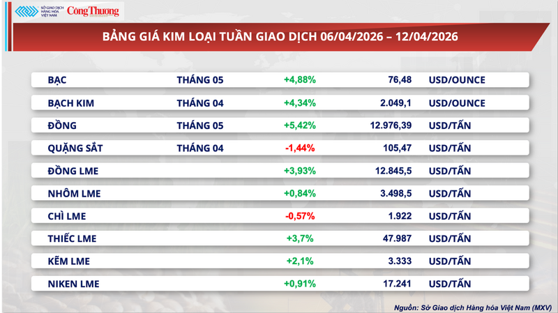 Bảng giá kim loại