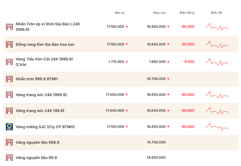 Giá vàng thương hiệu Bảo Tín Mạnh Hải được niêm yết sáng sớm ngày 14/4