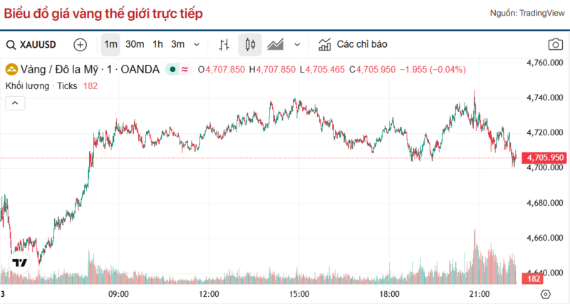 Diễn biến giá vàng thế giới trong 24h qua.