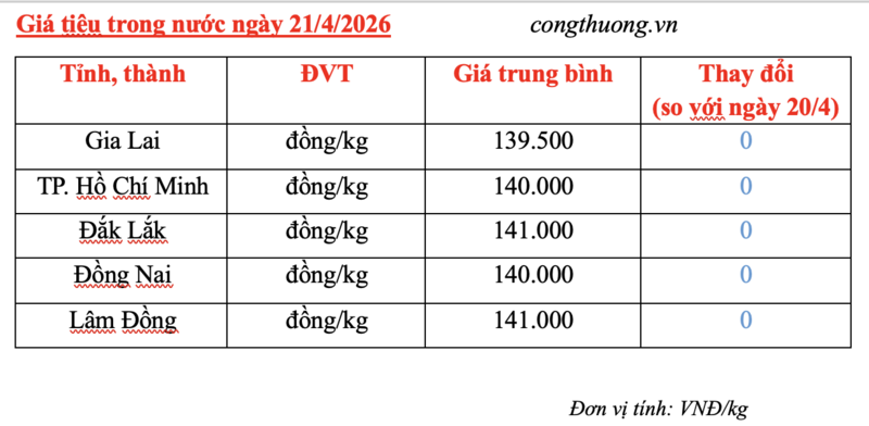 Giá tiêu hôm nay 21/4/2026: Đứng yên chờ tín hiệu mới - 3