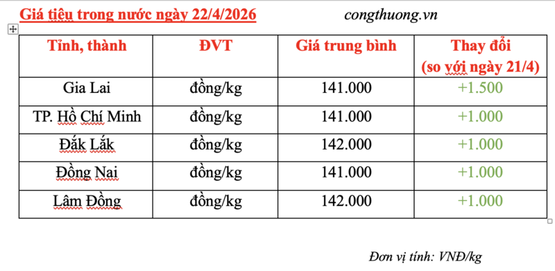 Giá tiêu hôm nay 22/4/2026: Tăng mạnh 1.000 - 1.500 đồng - 3