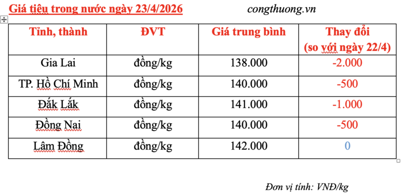 Giá tiêu hôm nay 23/4/2026: Quay đầu giảm mạnh - 3