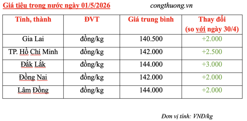 Giá tiêu hôm nay 01/5/2026: Bật tăng mạnh từ 2.000 - 3.000 đồng - 3