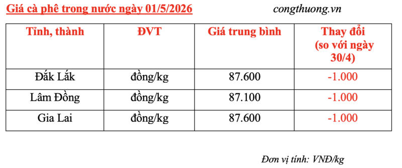 Giá cà phê hôm nay 01/5/2026: Giảm 1.000 đồng/kg - 5