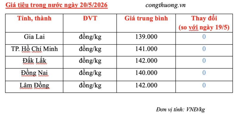 Giá tiêu hôm nay 20/5/2026: Tạm chững, chờ tín hiệu mới - 3