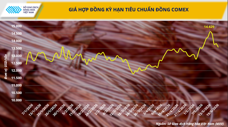 Giá hợp đồng kỳ hạn tiêu chuẩn đồng COMEX. Nguồn: MXV